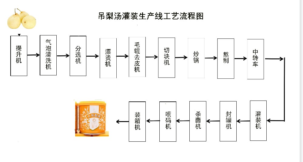 梨水梨汤灌装生产线